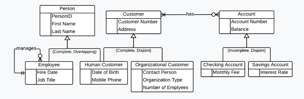 Solved 5.2C CONVERT BANK DIAGRAMS Create a relational schema | Chegg.com