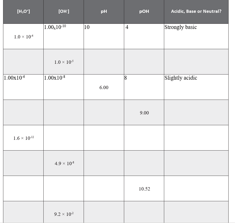 Solved [H3O+] [OH-] PH PОН Acidic, Base Or Neutral? | Chegg.com