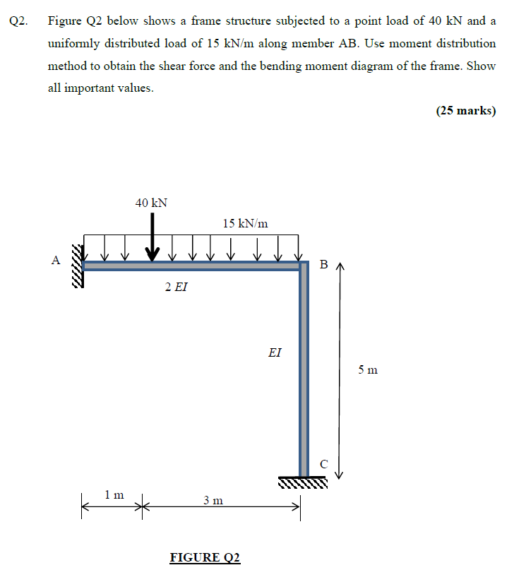 Solved Q2. Figure Q2 below shows a frame structure subjected | Chegg.com