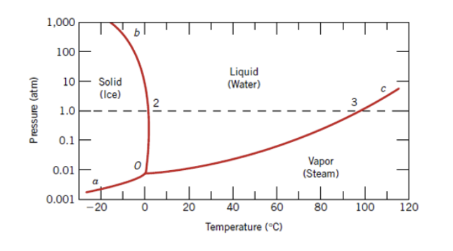 Solved According to the unary phase diagram for water what | Chegg.com