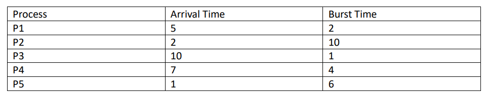 Solved Use the following Process Table and follow the | Chegg.com