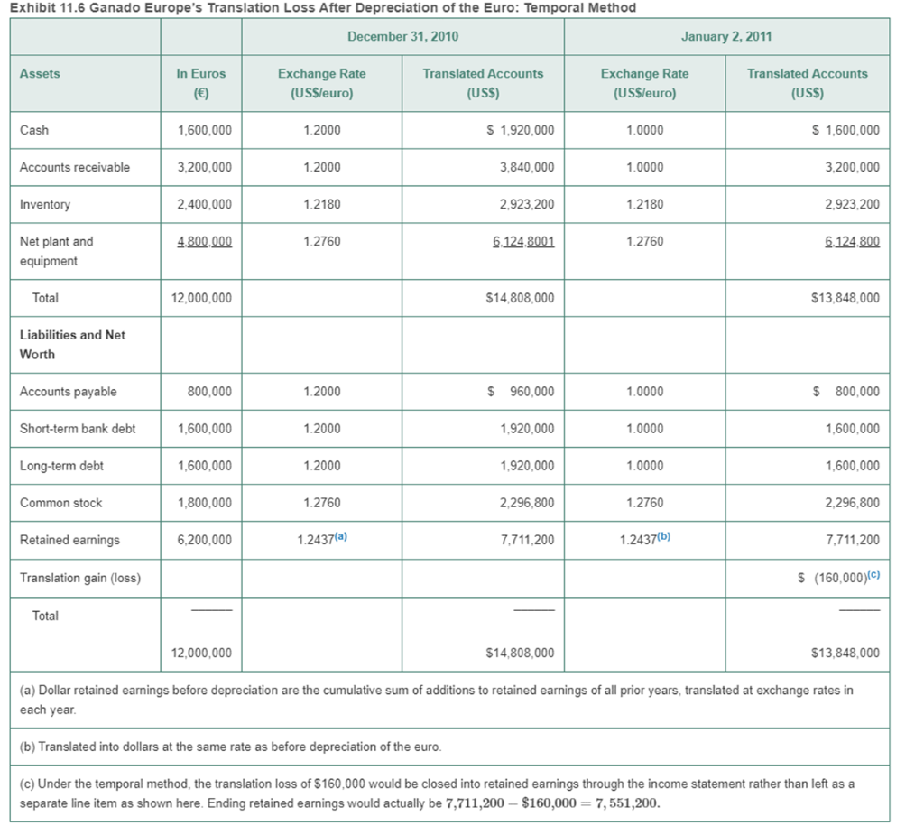 Recreate this sheet using Temporal Method in | Chegg.com