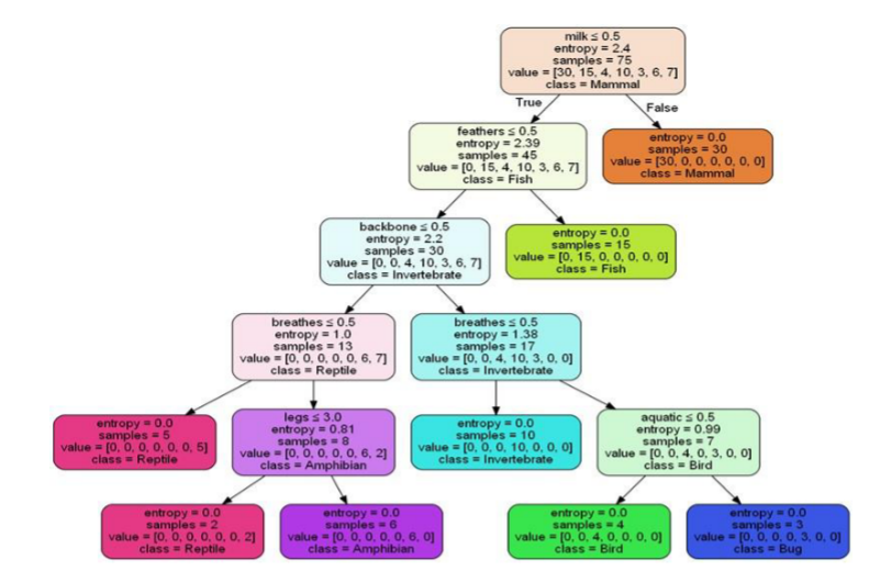 A sample decision tree for classifying animals is | Chegg.com