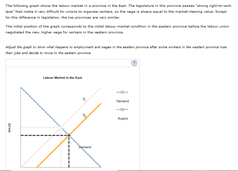 The following graph shows the labour market in a province in the East. The legislature in this province passes strong right-