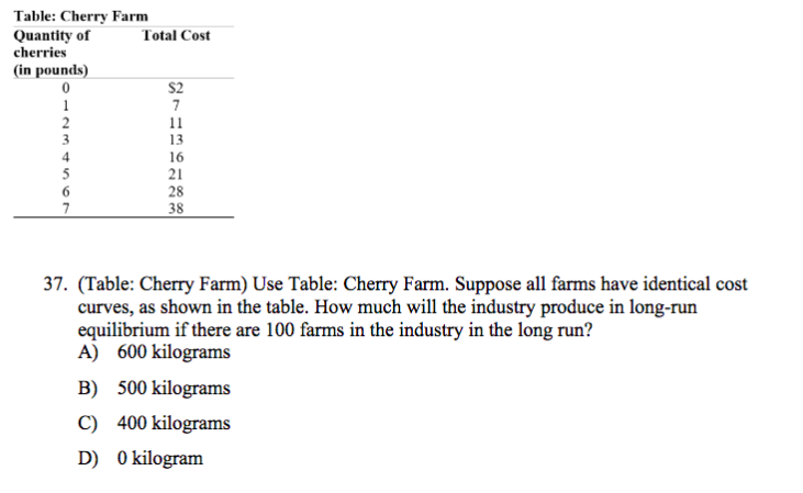 Solved Table Cherry Farm Quantity Of Cherries In Pounds