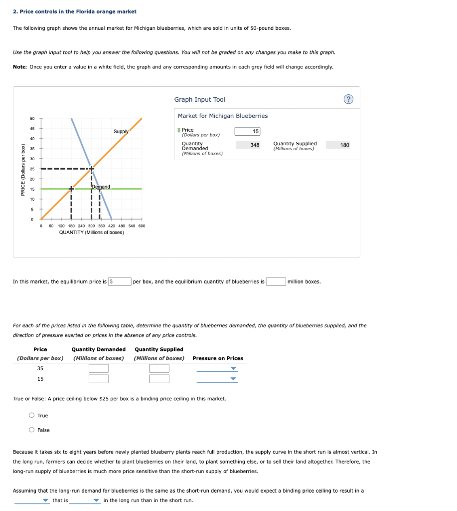 Solved 2. Price controls in the Florida orange market The