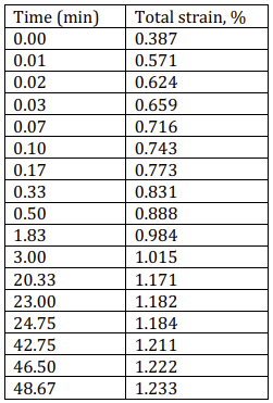 25. Creep data (strain vs. time) for HDPE (gathered | Chegg.com