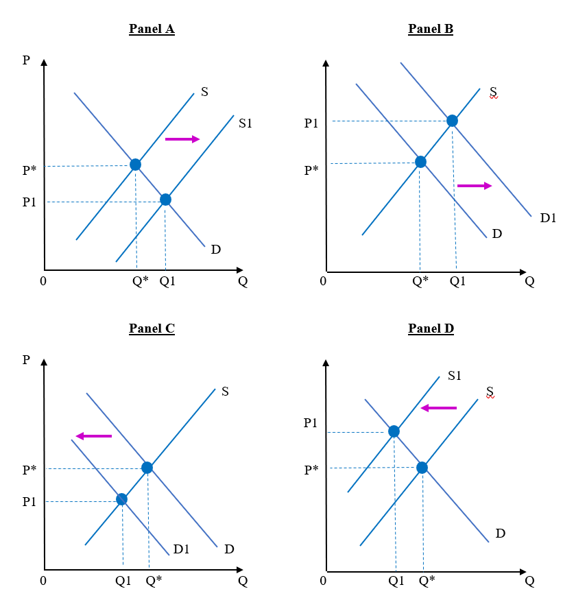 Solved Question1. Which of these graphing panels illustrates | Chegg.com