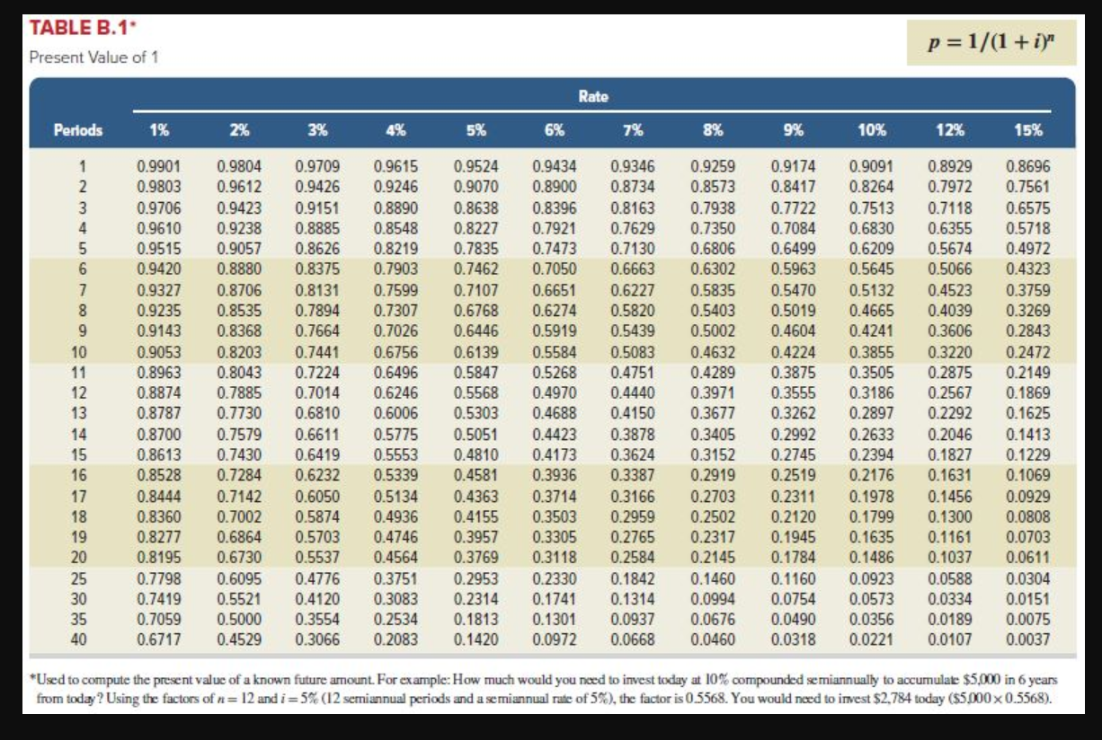 Solved TABLE B.1* Present Value Of 1 P=1/(1+i)n *Used To | Chegg.com