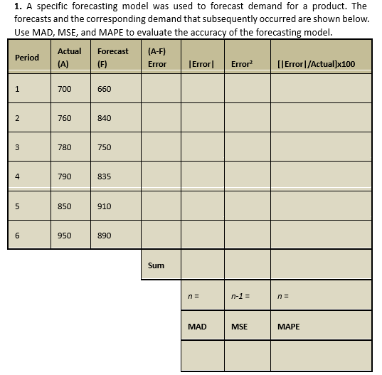 1. A specific forecasting model was used to forecast demand for a product. The forecasts and the corresponding demand that su