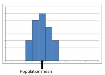 Solved Which graph has low statistical bias and low | Chegg.com