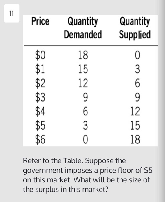 Solved Price Quantity Quantity Demanded Supplied 018 1