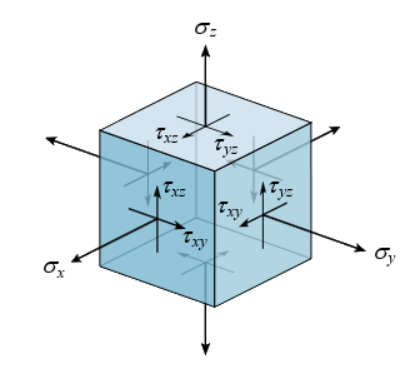 Solved The state of stress at a point can be described by σx | Chegg.com