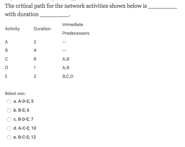 Solved The critical path for the network activities shown | Chegg.com