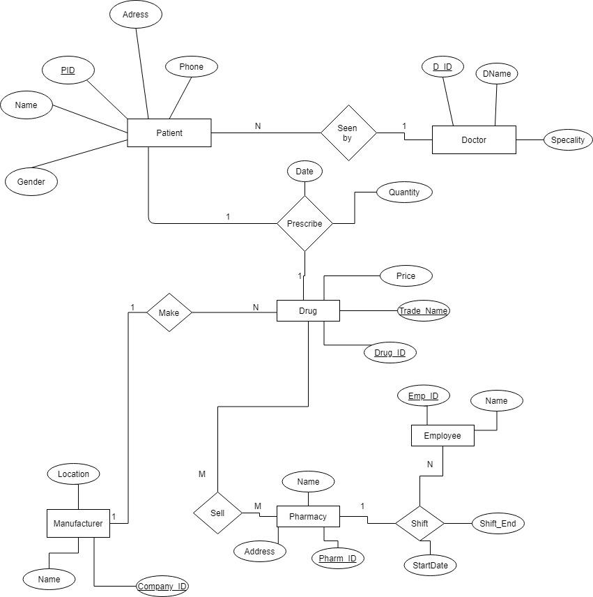 Solved Build this diagram pharmacy Database Management | Chegg.com