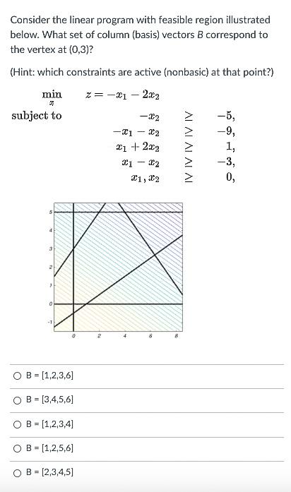 Solved Consider the linear program with feasible region | Chegg.com