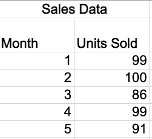 Solved Sales Data Month Units Sold 1 99 2 100 3 86 4 99 5 91 | Chegg.com