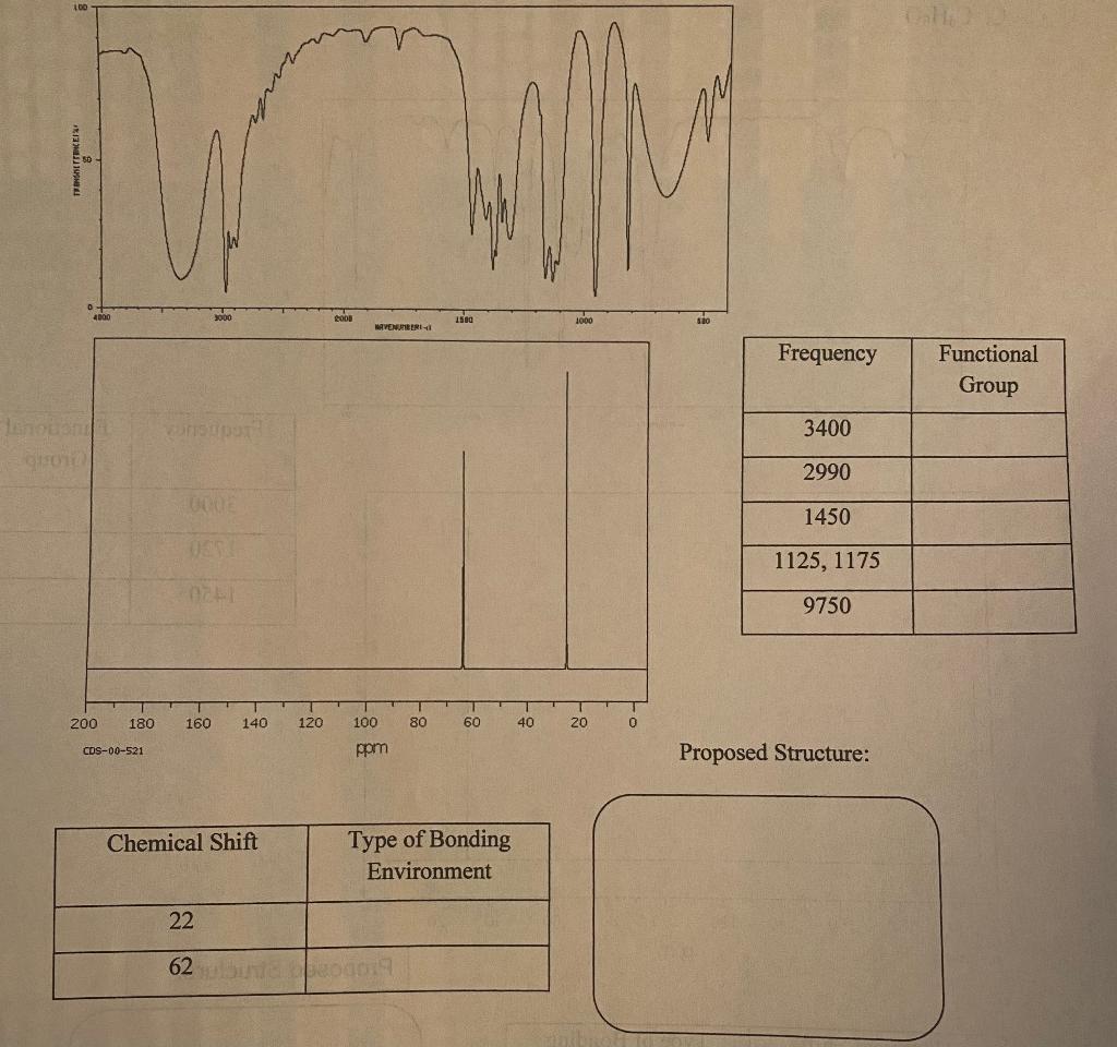 Solved Complete Data Tables For The Spectra Propose Chegg Com