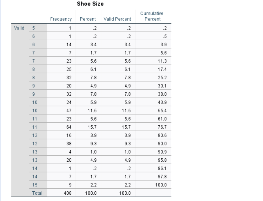 solved-what-percent-of-the-sample-had-a-shoe-size-of-9-or-chegg