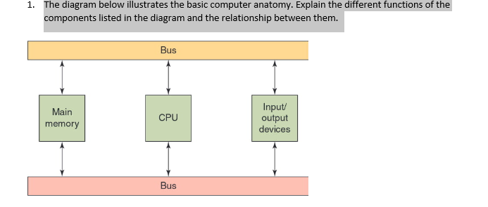 Solved 1. The diagram below illustrates the basic computer | Chegg.com