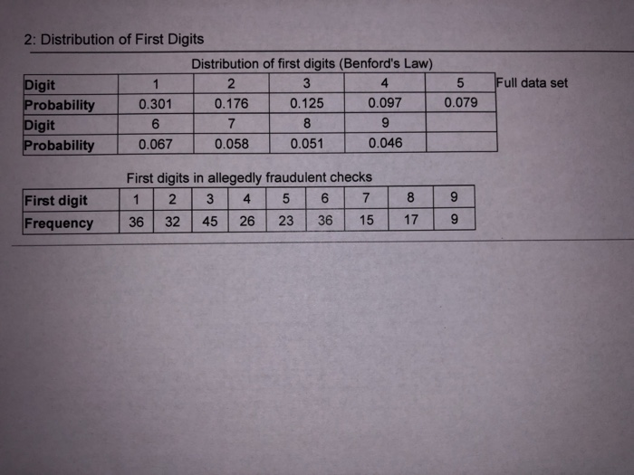 Solved The first significant digit in any number must be 1, | Chegg.com