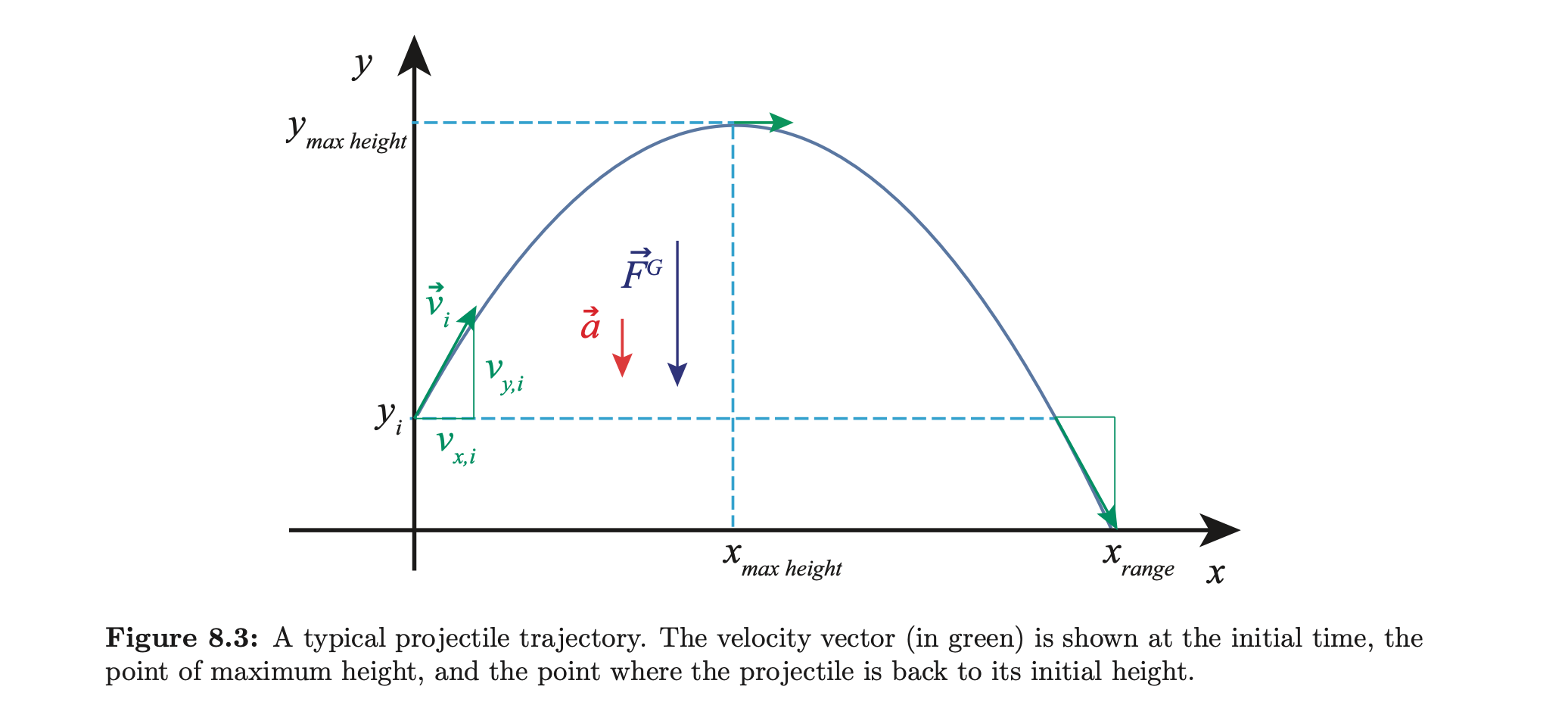 Solved y y max height Ta V yi Yi v x, i х max height х range | Chegg.com