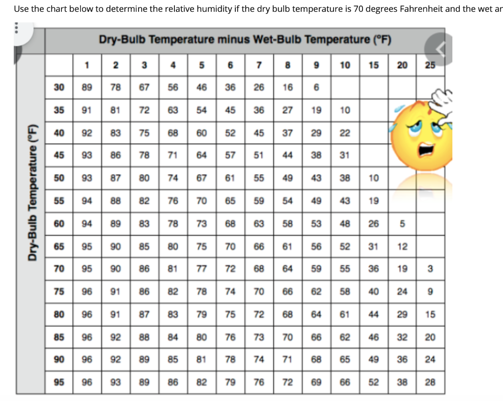 Solved Use the chart below to determine the relative