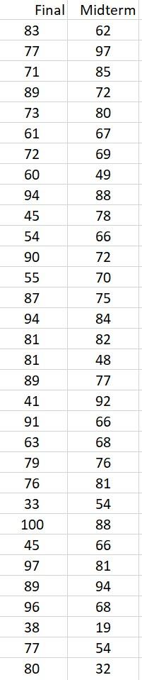 Solved The accompanying data file shows the midterm and | Chegg.com