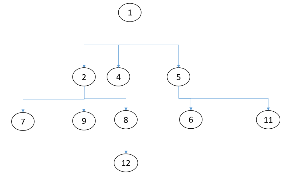 Solved List the order in which nodes are visited in the | Chegg.com
