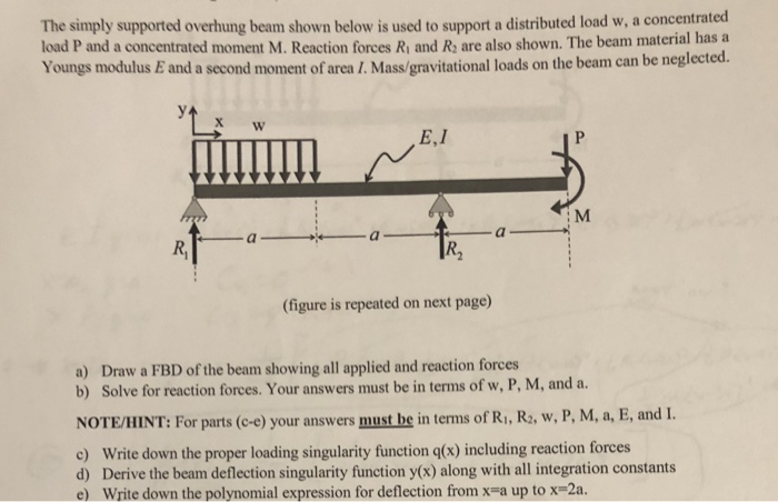 Solved The simply supported overhung beam shown below is | Chegg.com