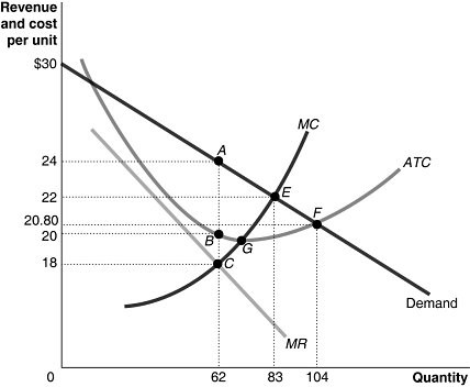 Solved 1) Identify the area on the graph that represents | Chegg.com