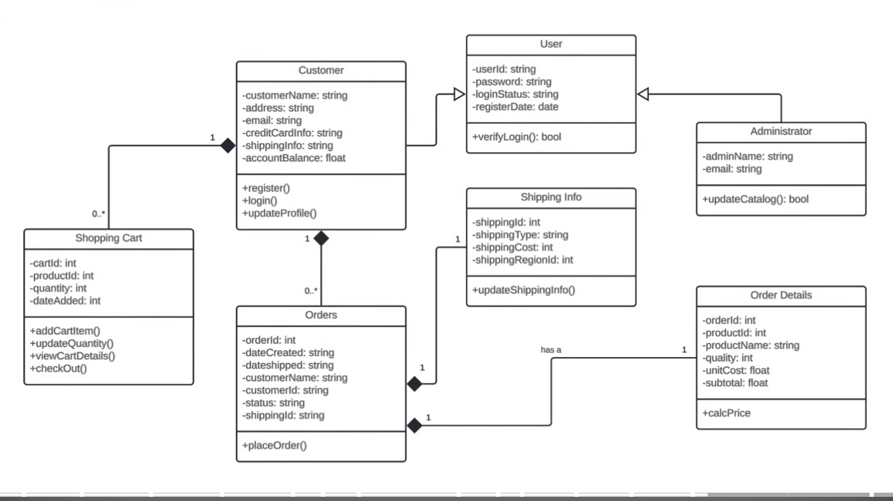 I want a class diagram written in the UML language | Chegg.com