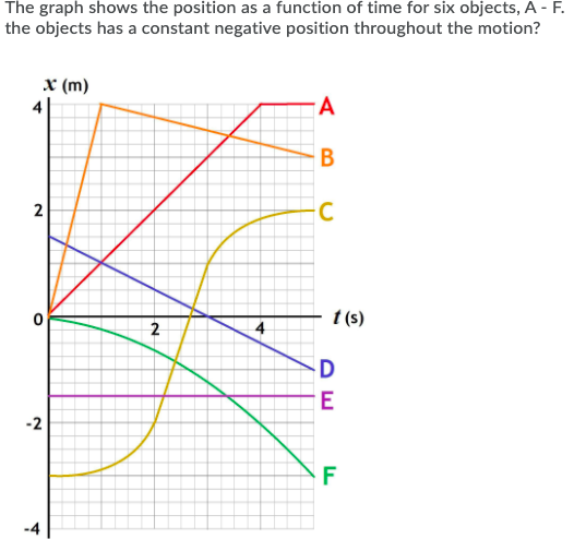 Solved The graph shows the position as a function of time | Chegg.com