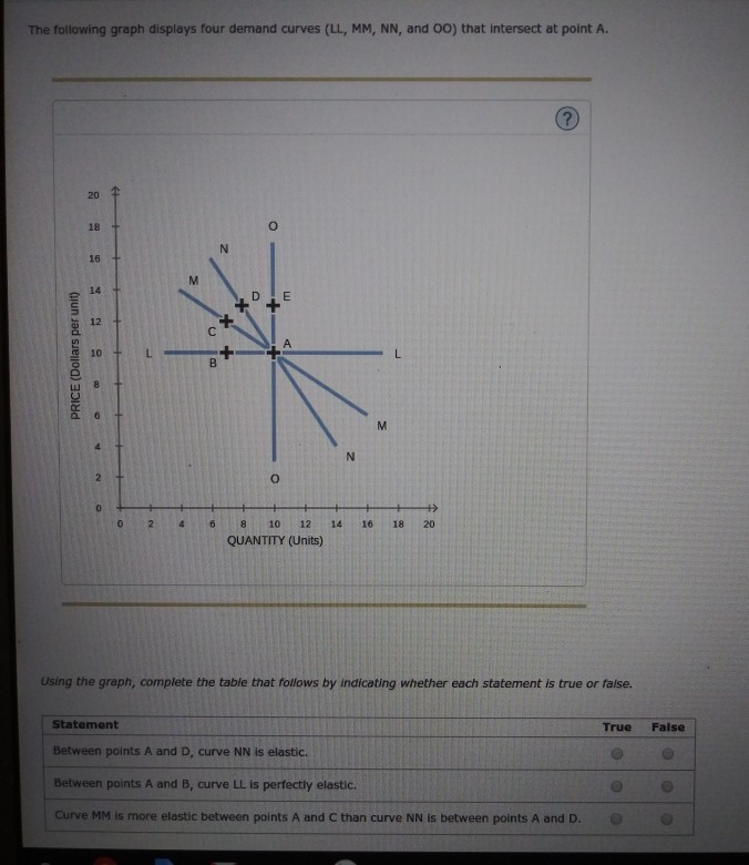 Solved The following graph displays four demand curves (LL,
