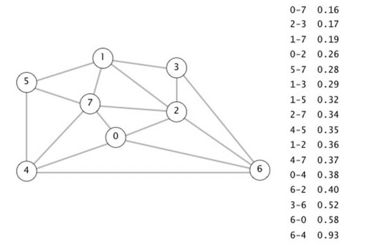 Solved a. Find the Minimum Spanning Tree by applying Prim’s | Chegg.com