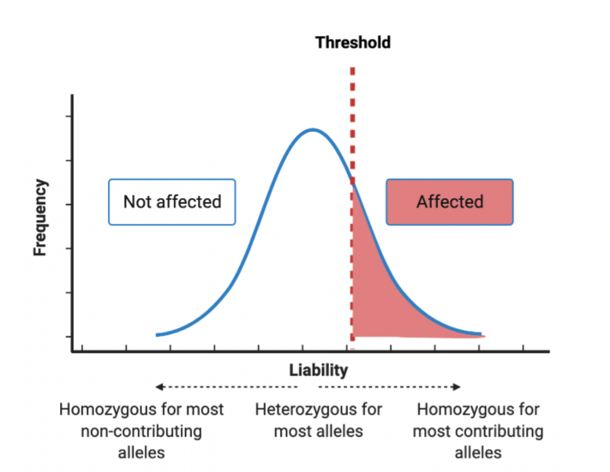 Part B - Multifactorial traits Here is a list of | Chegg.com