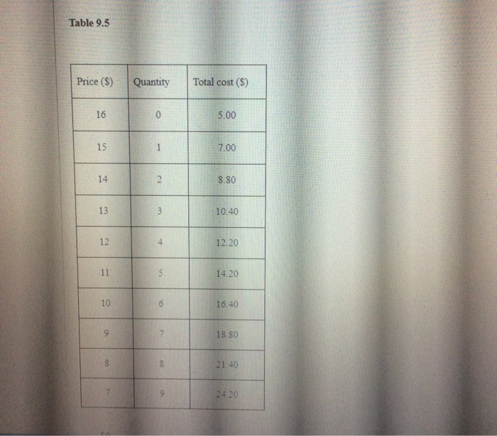 Solved The table below shows the demand schedule faced by a | Chegg.com