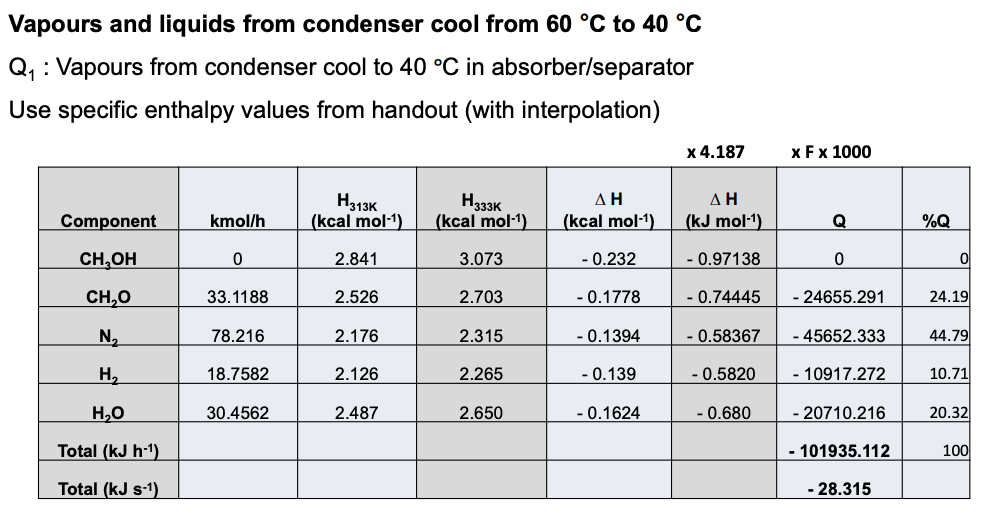 Heat Balance around the Absorber/Separator Vent gas: | Chegg.com