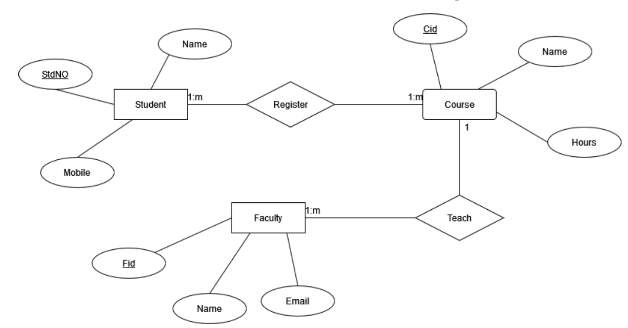 Solved A. Draw a complete ERD (Relationship and Entity | Chegg.com