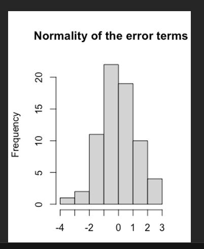 Assess the assumptions of the regression model and | Chegg.com