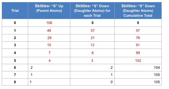 Suppose the isotope your Skittles® represented was | Chegg.com