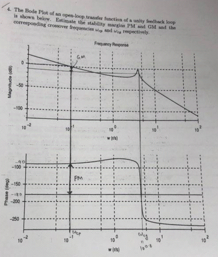 Solved 4. The Bode Plot of an open-loop transfer function of | Chegg.com