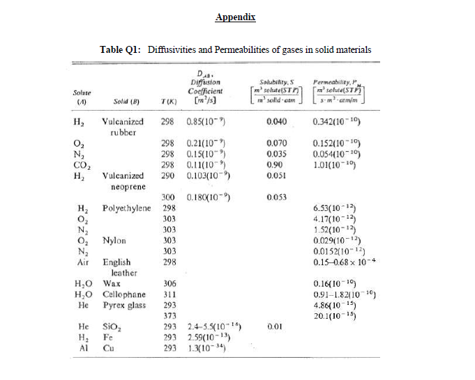 Appendix Table Q1: Diffusivities and Permeabilities | Chegg.com