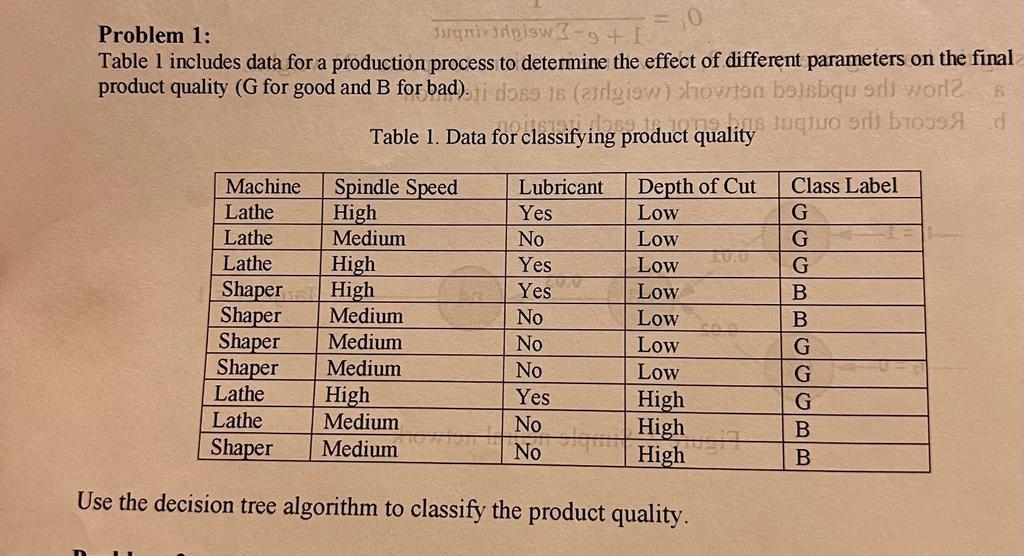 Problem 1:
Table 1 includes data for a production process to determine the effect of different parameters on the final produc