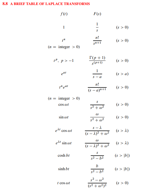 Solved a. Set up an integral for finding the Laplace | Chegg.com