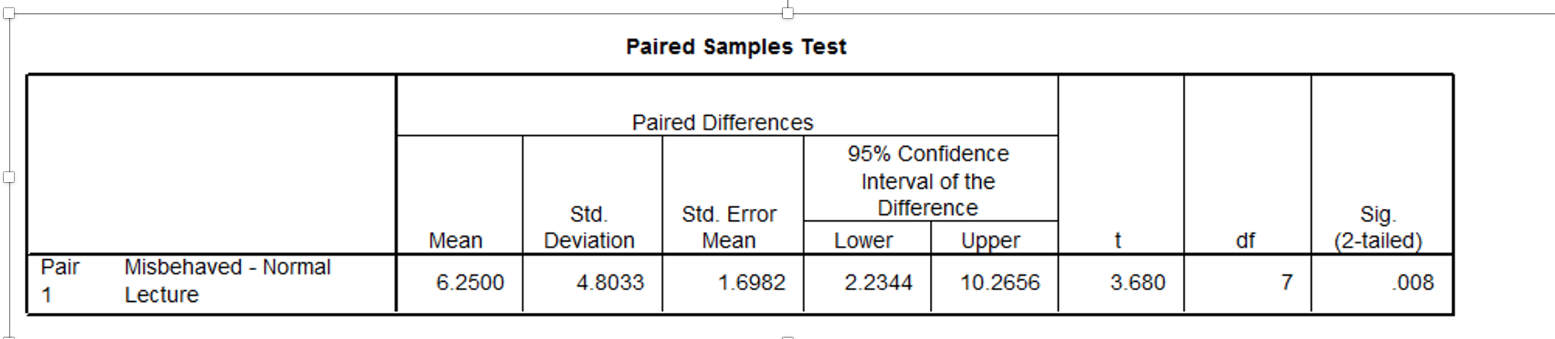 Solved 10. A researcher was interested in stress levels of | Chegg.com