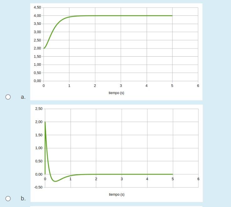 Solved Which of the following graphs most appropriately | Chegg.com