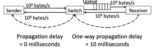 Solved Sender’s window size is 10 packets (packet size | Chegg.com