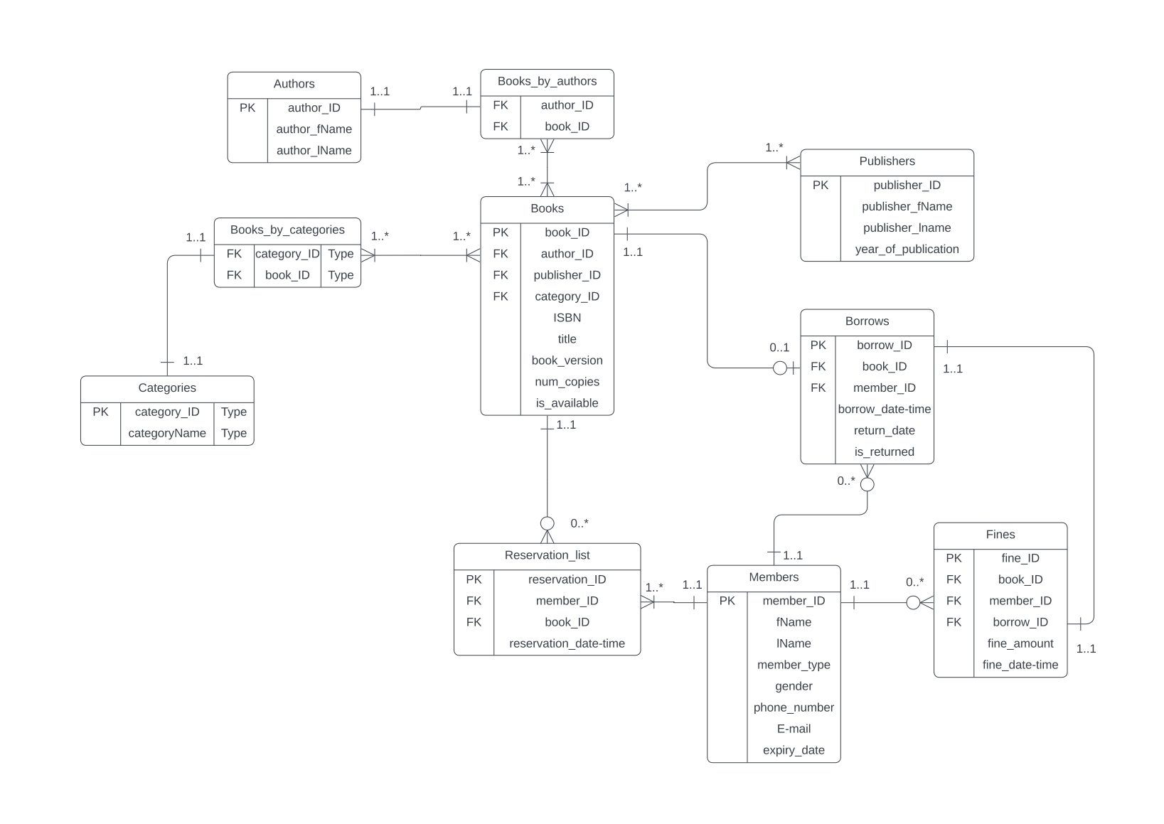 Solved Write a database on MySQL based on the entity | Chegg.com