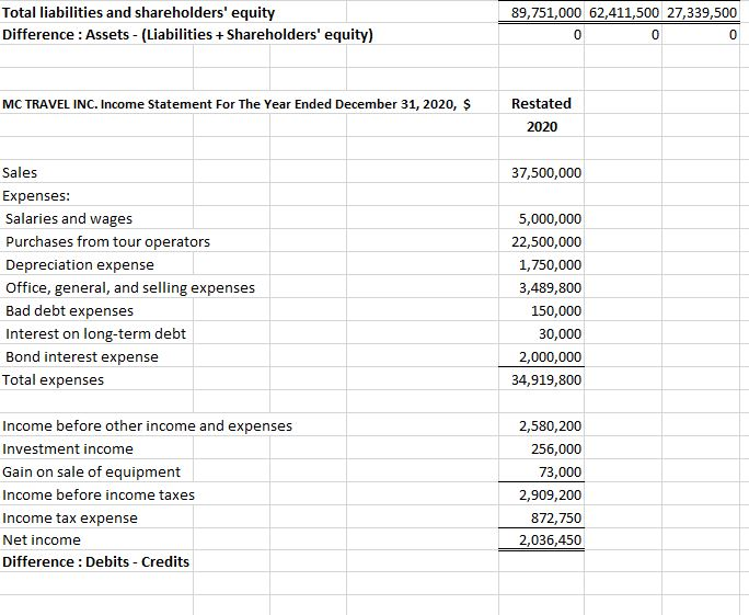 MC TRAVEL INC. Balance Sheet December 31, $ Restated | Chegg.com